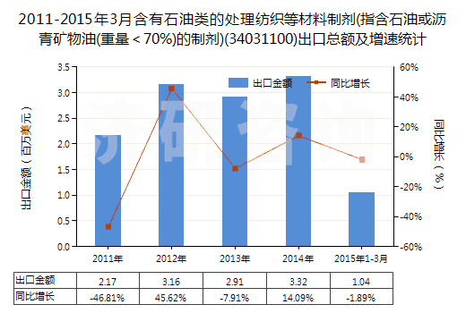 2011-2015年3月含有石油類的處理紡織等材料制劑(指含石油或瀝青礦物油(重量<70%)的制劑)(34031100)出口總額及增速統(tǒng)計 2011-2015年3月含有石油類的處理紡織等材料制劑(指含石油或瀝青礦物油(重量<70%)的制劑)(34031100)出口總額及增速統(tǒng)計